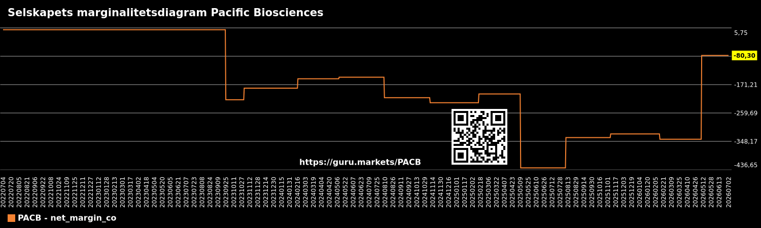 Selskapets marginalitetsdiagram Pacific Biosciences